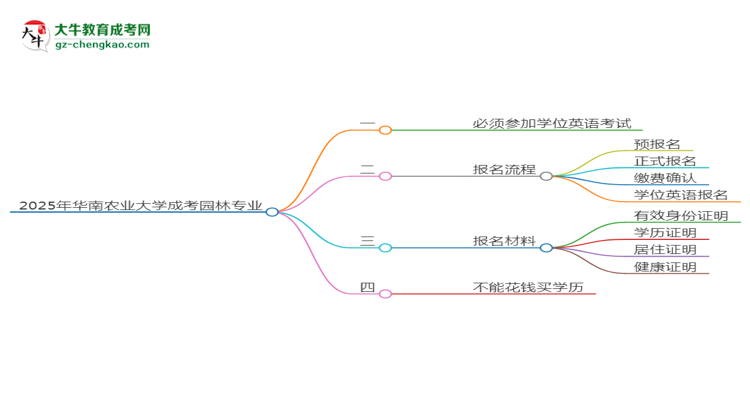 2025年華南農(nóng)業(yè)大學(xué)成考園林專業(yè)要考學(xué)位英語嗎？思維導(dǎo)圖