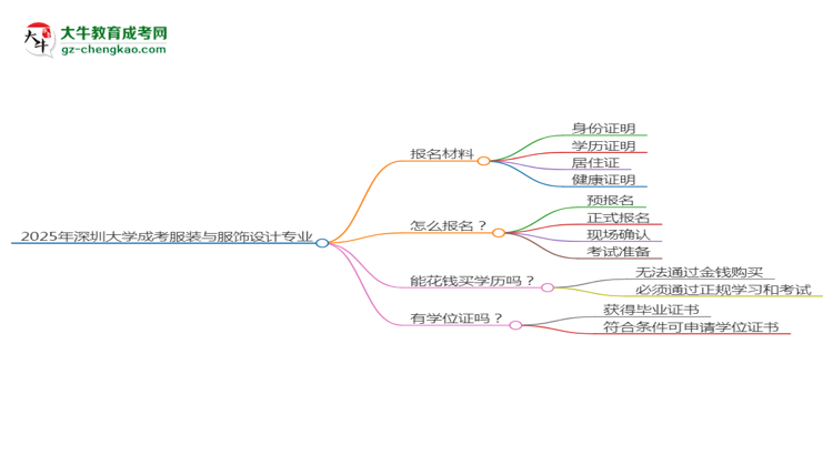 2025年深圳大學(xué)成考服裝與服飾設(shè)計(jì)專(zhuān)業(yè)報(bào)名材料需要什么？思維導(dǎo)圖