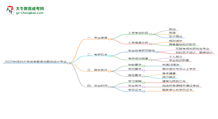 2025年深圳大學(xué)成考服裝與服飾設(shè)計(jì)專業(yè)難不難？思維導(dǎo)圖