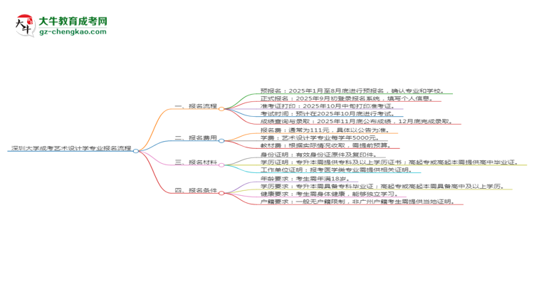 深圳大學成考藝術(shù)設計學專業(yè)2025年報名流程思維導圖