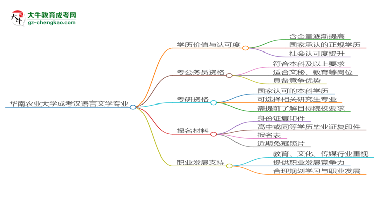華南農(nóng)業(yè)大學(xué)2025年成考漢語言文學(xué)專業(yè)學(xué)歷能考公嗎？思維導(dǎo)圖