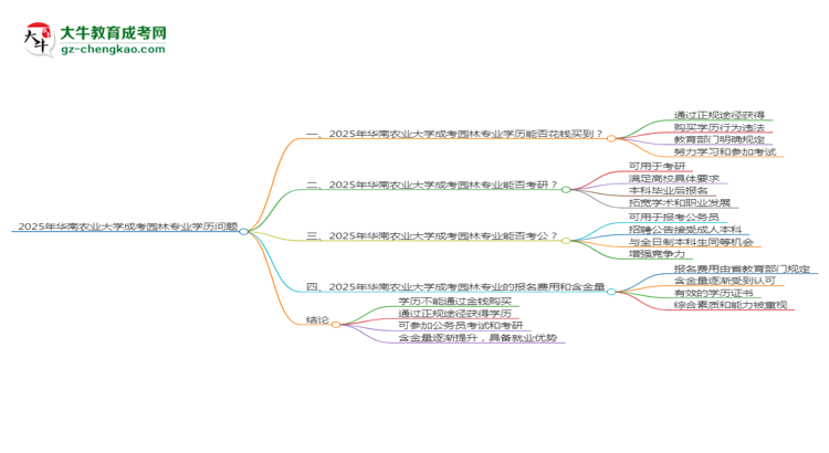 2025年華南農(nóng)業(yè)大學(xué)成考園林專業(yè)學(xué)歷花錢能買到嗎？思維導(dǎo)圖