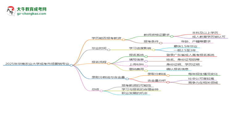 2025年華南農(nóng)業(yè)大學成考市場營銷專業(yè)學歷能報考教資嗎？思維導圖