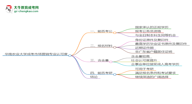 華南農(nóng)業(yè)大學2025年成考市場營銷專業(yè)學歷能考公嗎？思維導圖