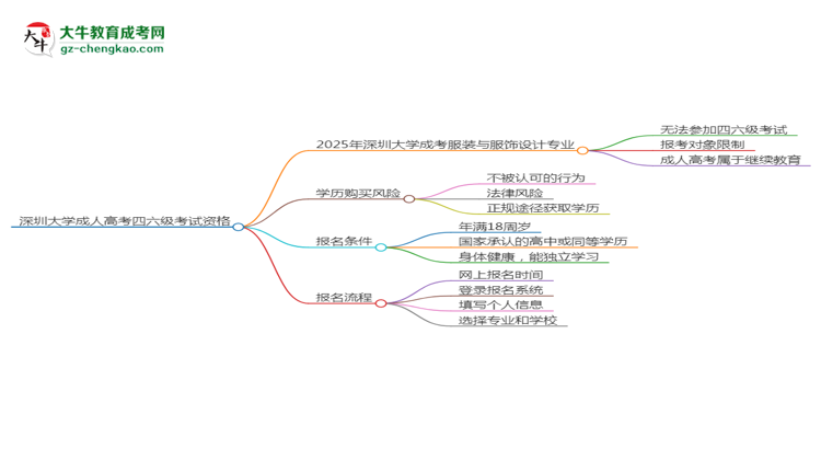 深圳大學2025年成考服裝與服飾設計專業(yè)生可不可以考四六級？思維導圖