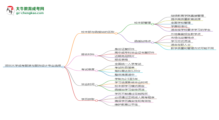 深圳大學(xué)2025年成考服裝與服飾設(shè)計(jì)專業(yè)校本部和函授站哪個(gè)更好？思維導(dǎo)圖