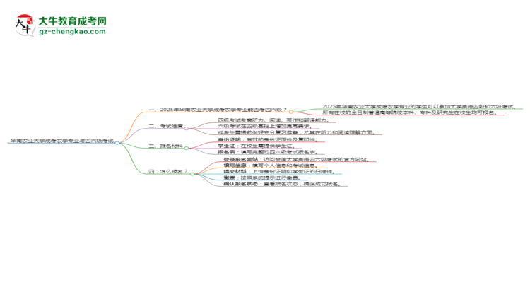 華南農(nóng)業(yè)大學(xué)2025年成考農(nóng)學(xué)專業(yè)生可不可以考四六級(jí)？思維導(dǎo)圖