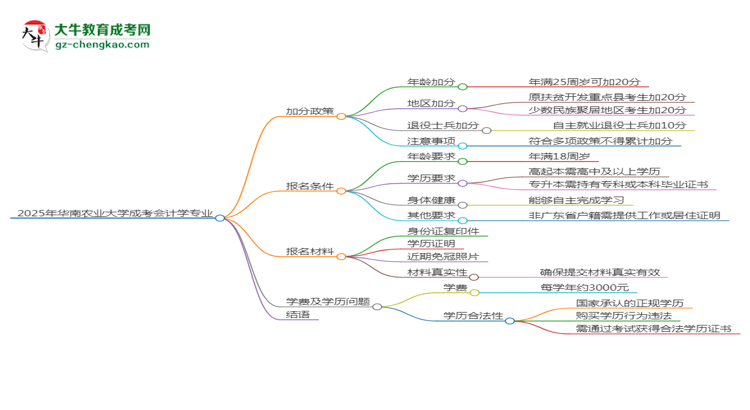 2025年華南農(nóng)業(yè)大學(xué)成考會計學(xué)專業(yè)最新加分政策及條件思維導(dǎo)圖
