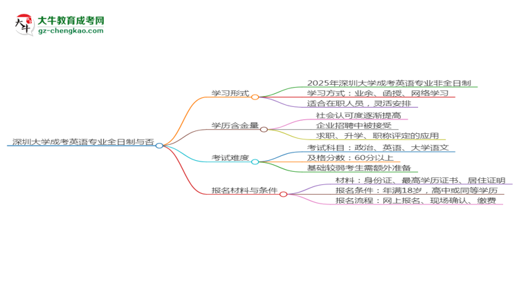 深圳大學成考英語專業(yè)是全日制的嗎？（2025最新）思維導圖