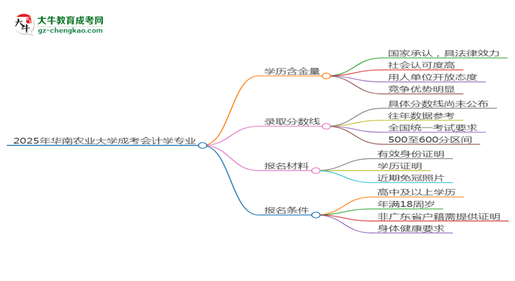 2025年華南農(nóng)業(yè)大學(xué)成考會(huì)計(jì)學(xué)專業(yè)學(xué)歷的含金量怎么樣？思維導(dǎo)圖