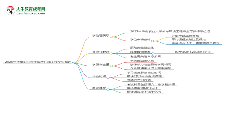 2025年華南農(nóng)業(yè)大學(xué)成考環(huán)境工程專(zhuān)業(yè)能拿學(xué)位證嗎？思維導(dǎo)圖