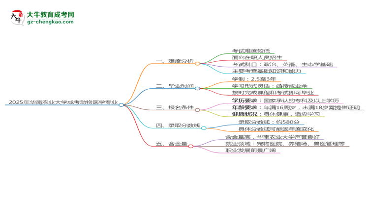 2025年華南農(nóng)業(yè)大學(xué)成考動(dòng)物醫(yī)學(xué)專業(yè)難不難？思維導(dǎo)圖