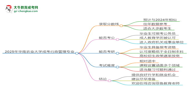 2025年華南農(nóng)業(yè)大學成考行政管理專業(yè)錄取分數(shù)線是多少？思維導圖