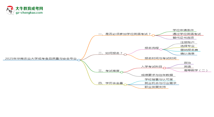 2025年華南農(nóng)業(yè)大學(xué)成考食品質(zhì)量與安全專業(yè)要考學(xué)位英語嗎？思維導(dǎo)圖