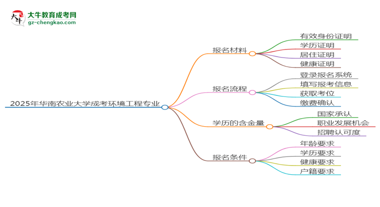 2025年華南農(nóng)業(yè)大學(xué)成考環(huán)境工程專業(yè)報(bào)名材料需要什么？思維導(dǎo)圖