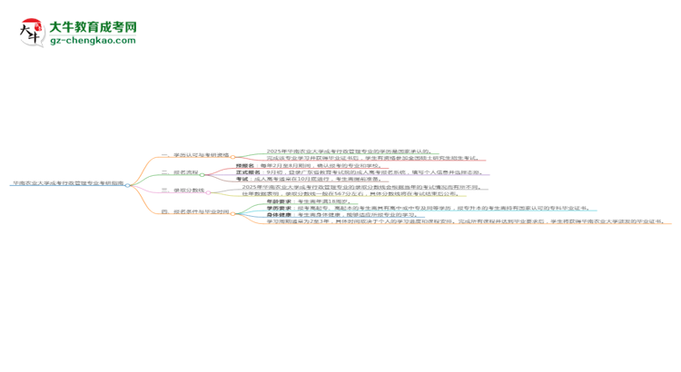 華南農(nóng)業(yè)大學2025年成考行政管理專業(yè)能考研究生嗎？思維導圖