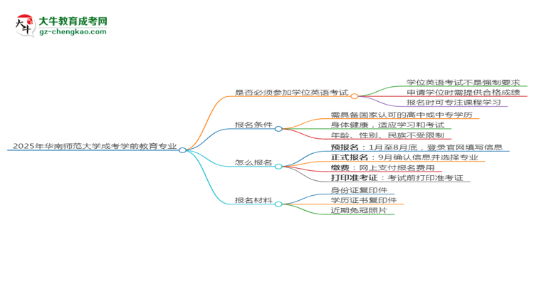 2025年華南師范大學成考學前教育專業(yè)要考學位英語嗎？思維導圖