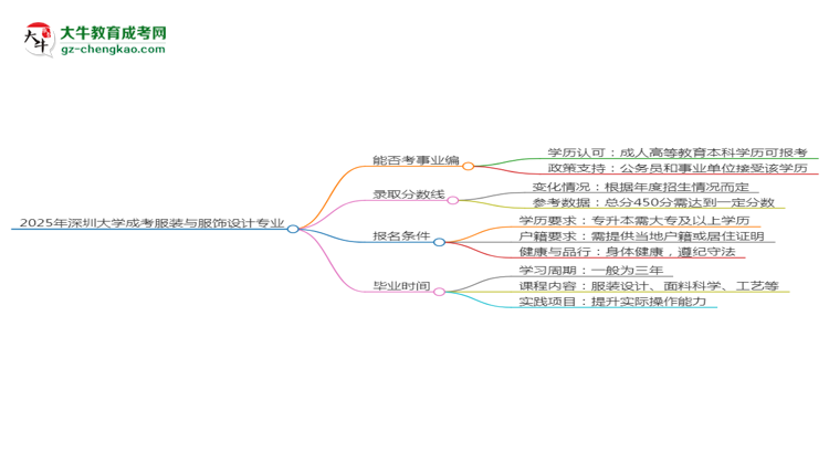 2025年深圳大學(xué)成考服裝與服飾設(shè)計專業(yè)能考事業(yè)編嗎？思維導(dǎo)圖