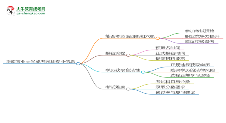 華南農(nóng)業(yè)大學(xué)2025年成考園林專業(yè)生可不可以考四六級？思維導(dǎo)圖