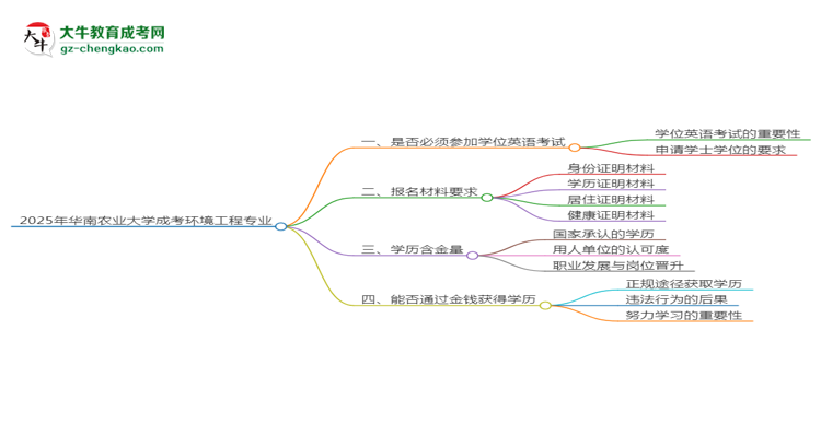 2025年華南農(nóng)業(yè)大學(xué)成考環(huán)境工程專業(yè)要考學(xué)位英語嗎？思維導(dǎo)圖