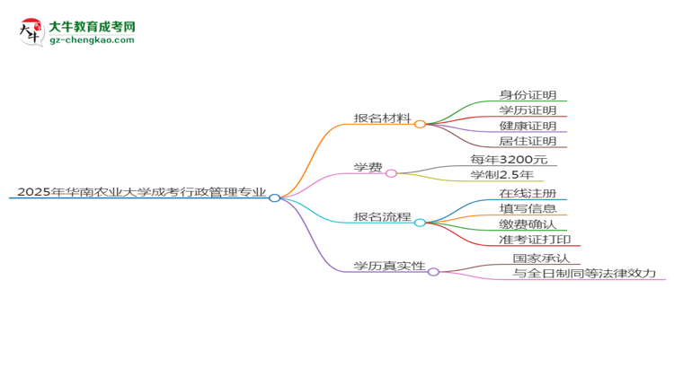 2025年華南農(nóng)業(yè)大學(xué)成考行政管理專業(yè)報名材料需要什么？思維導(dǎo)圖