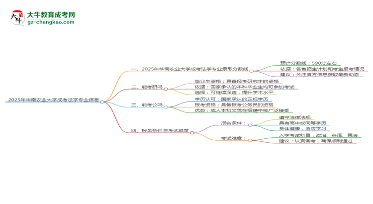 2025年華南農(nóng)業(yè)大學成考法學專業(yè)錄取分數(shù)線是多少？思維導圖