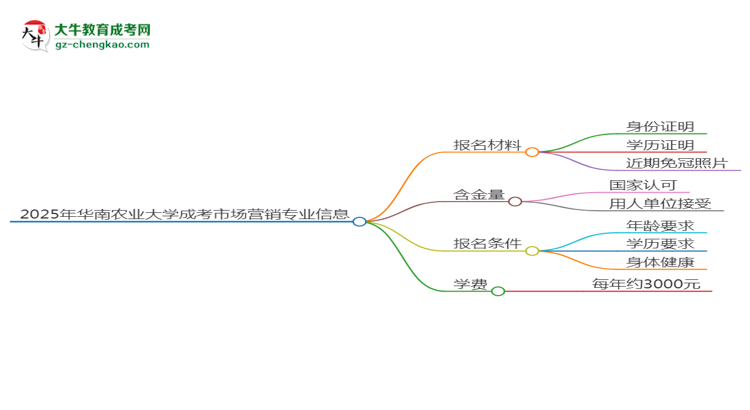 2025年華南農(nóng)業(yè)大學(xué)成考市場(chǎng)營(yíng)銷(xiāo)專(zhuān)業(yè)報(bào)名材料需要什么？思維導(dǎo)圖