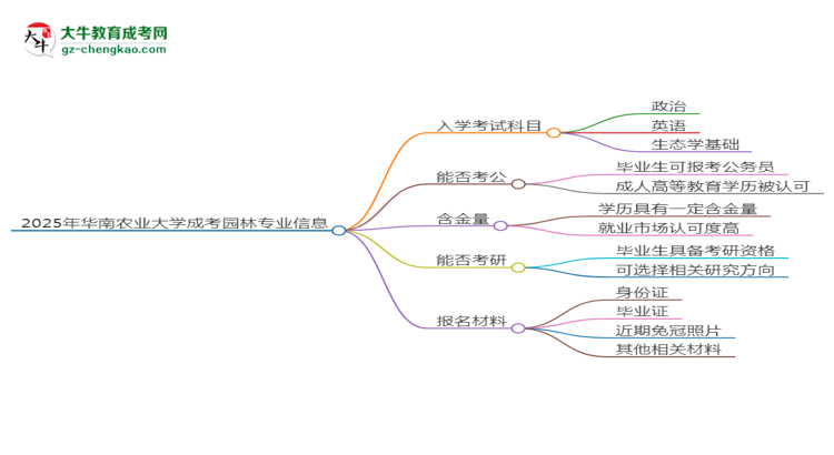 2025年華南農業(yè)大學成考園林專業(yè)入學考試科目有哪些？思維導圖