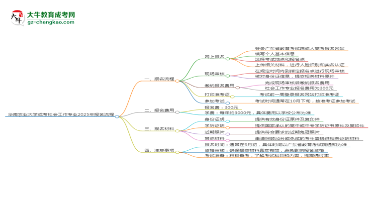華南農(nóng)業(yè)大學(xué)成考社會(huì)工作專業(yè)2025年報(bào)名流程思維導(dǎo)圖
