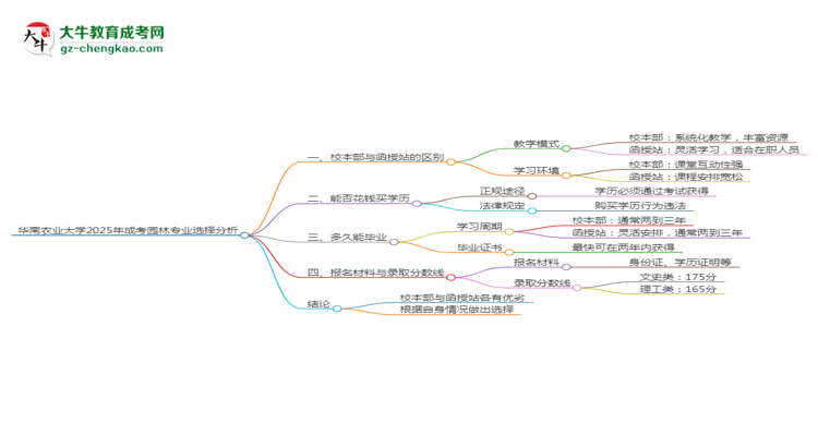 華南農(nóng)業(yè)大學(xué)2025年成考園林專業(yè)校本部和函授站哪個(gè)更好？思維導(dǎo)圖