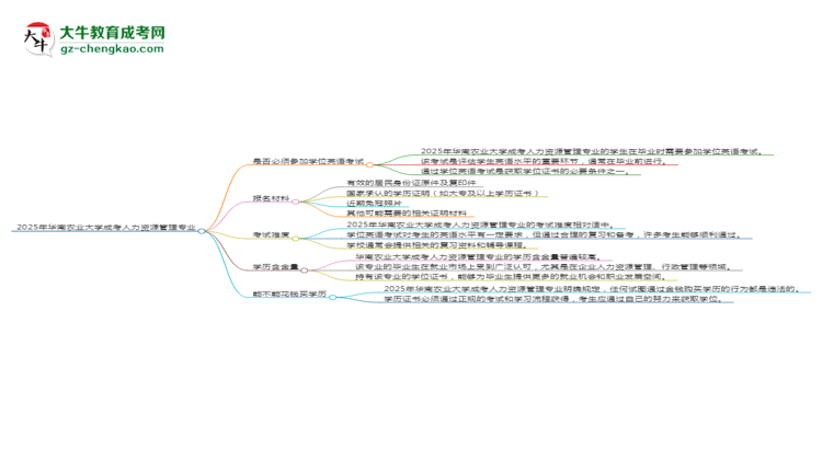 2025年華南農(nóng)業(yè)大學(xué)成考人力資源管理專業(yè)要考學(xué)位英語嗎？思維導(dǎo)圖