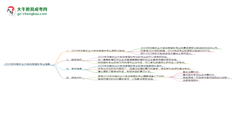 2025年華南農(nóng)業(yè)大學(xué)成考園林專業(yè)錄取分?jǐn)?shù)線是多少？思維導(dǎo)圖