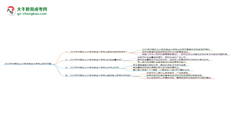 2025年華南農(nóng)業(yè)大學(xué)成考會計(jì)學(xué)專業(yè)學(xué)歷花錢能買到嗎？思維導(dǎo)圖