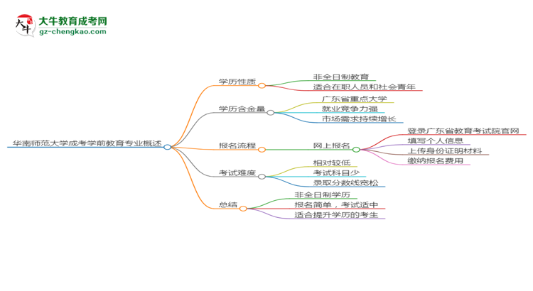 華南師范大學(xué)成考學(xué)前教育專(zhuān)業(yè)是全日制的嗎？（2025最新）思維導(dǎo)圖