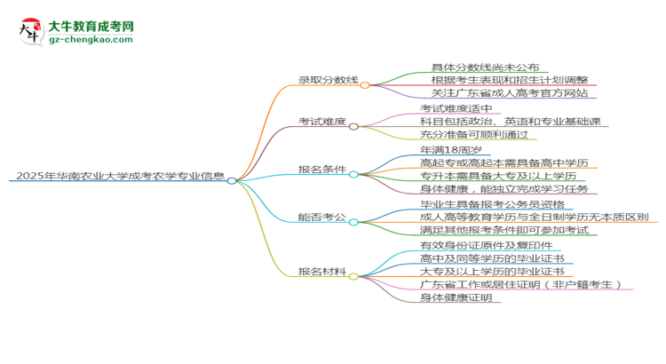 2025年華南農(nóng)業(yè)大學(xué)成考農(nóng)學(xué)專業(yè)錄取分?jǐn)?shù)線是多少？思維導(dǎo)圖