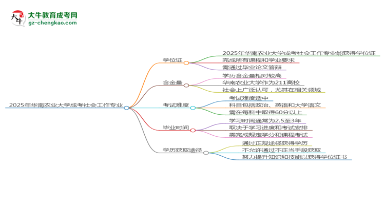 2025年華南農(nóng)業(yè)大學(xué)成考社會(huì)工作專業(yè)能拿學(xué)位證嗎？思維導(dǎo)圖