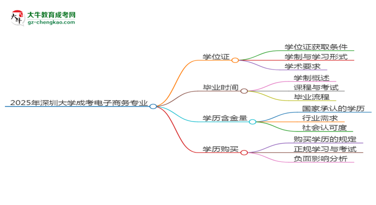2025年深圳大學(xué)成考電子商務(wù)專(zhuān)業(yè)能拿學(xué)位證嗎？思維導(dǎo)圖