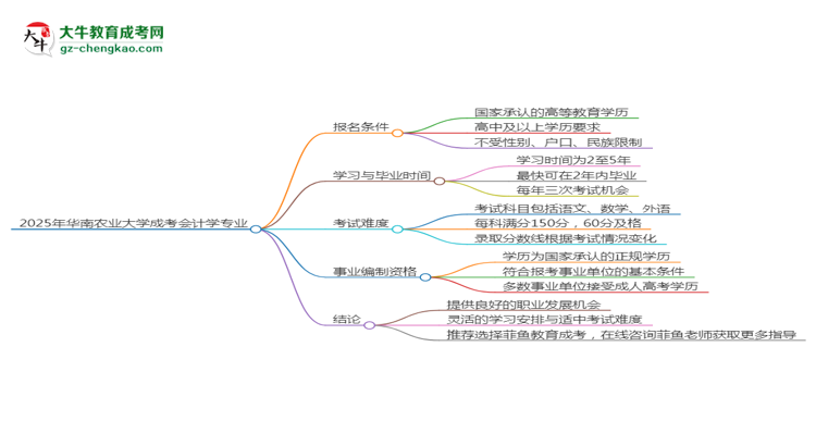2025年華南農(nóng)業(yè)大學(xué)成考會計學(xué)專業(yè)能考事業(yè)編嗎？思維導(dǎo)圖