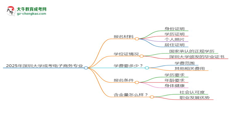 2025年深圳大學(xué)成考電子商務(wù)專業(yè)報名材料需要什么？思維導(dǎo)圖