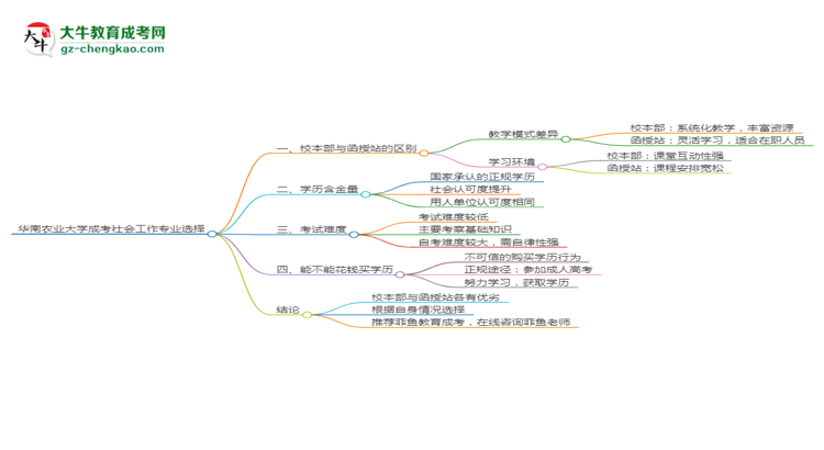 華南農(nóng)業(yè)大學(xué)2025年成考社會(huì)工作專業(yè)校本部和函授站哪個(gè)更好？思維導(dǎo)圖
