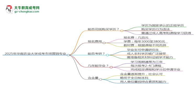 2025年華南農(nóng)業(yè)大學(xué)成考市場營銷專業(yè)學(xué)歷花錢能買到嗎？思維導(dǎo)圖