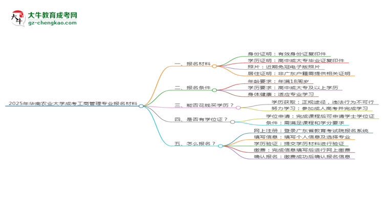 2025年華南農(nóng)業(yè)大學(xué)成考工商管理專業(yè)報(bào)名材料需要什么？思維導(dǎo)圖