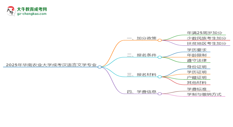 2025年華南農(nóng)業(yè)大學成考漢語言文學專業(yè)最新加分政策及條件思維導圖