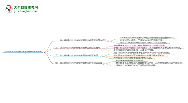 2025年深圳大學(xué)成考英語專業(yè)學(xué)歷花錢能買到嗎？思維導(dǎo)圖