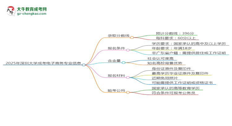 2025年深圳大學(xué)成考電子商務(wù)專業(yè)錄取分?jǐn)?shù)線是多少？思維導(dǎo)圖