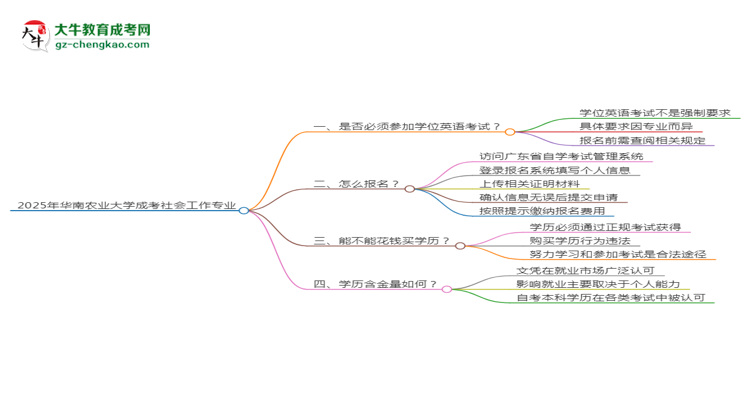 2025年華南農(nóng)業(yè)大學成考社會工作專業(yè)要考學位英語嗎？思維導圖