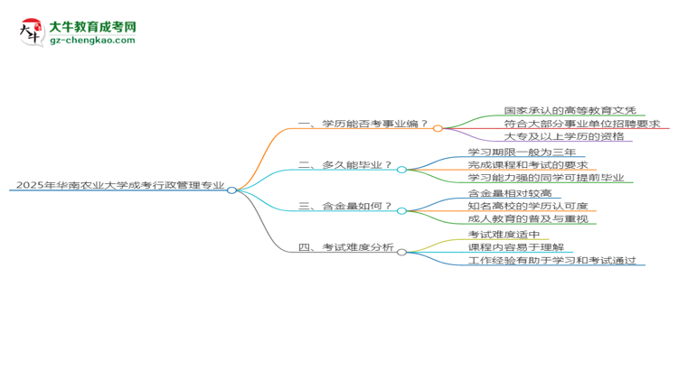 2025年華南農(nóng)業(yè)大學(xué)成考行政管理專業(yè)能考事業(yè)編嗎？思維導(dǎo)圖