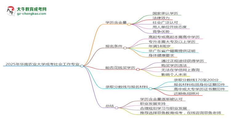 2025年華南農(nóng)業(yè)大學(xué)成考社會(huì)工作專(zhuān)業(yè)學(xué)歷的含金量怎么樣？思維導(dǎo)圖