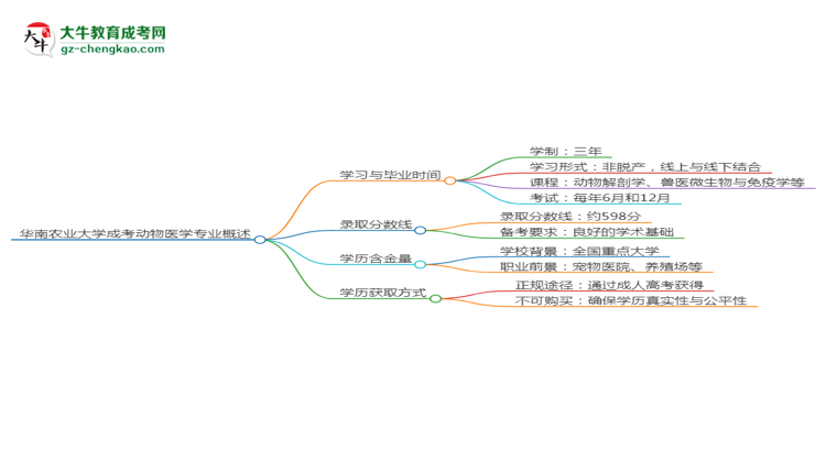 華南農(nóng)業(yè)大學(xué)成考動(dòng)物醫(yī)學(xué)專業(yè)需多久完成并拿證？（2025年新）思維導(dǎo)圖