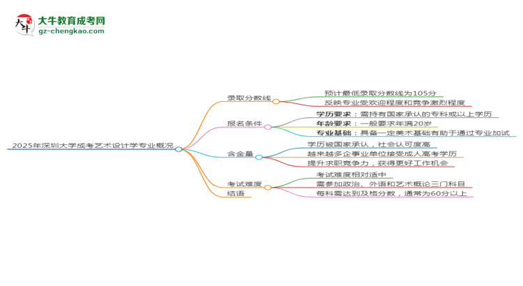 2025年深圳大學(xué)成考藝術(shù)設(shè)計學(xué)專業(yè)錄取分數(shù)線是多少？思維導(dǎo)圖